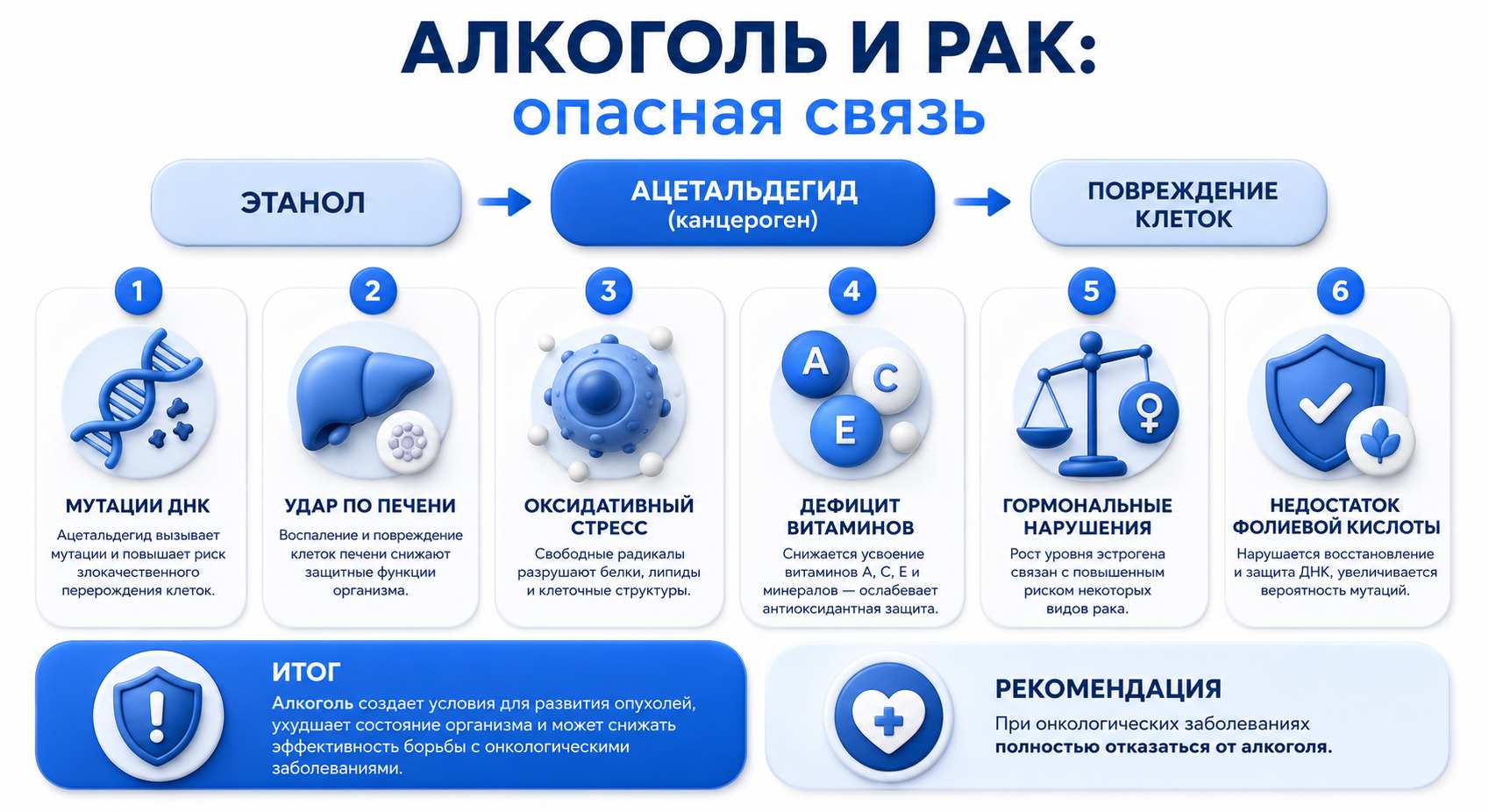 Инфографика на тему опасной связи алкоголя и рака